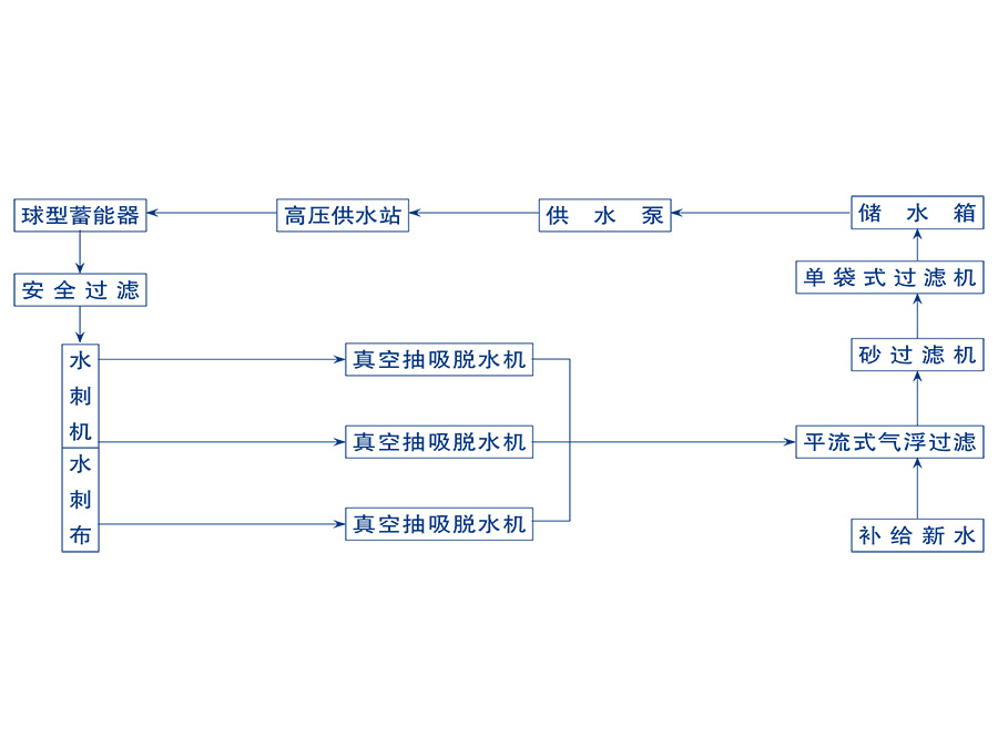 水循環(huán)處理系統(tǒng)